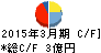 光ハイツ・ヴェラス キャッシュフロー計算書 2015年3月期 光ハイツ・ヴェラス キャッシュフロー計算書 2015年3月期