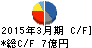 セコニックホールディングス キャッシュフロー計算書 2015年3月期 セコニックホールディングス キャッシュフロー計算書 2015年3月期