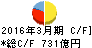 山形銀行 キャッシュフロー計算書 2016年3月期 山形銀行 キャッシュフロー計算書 2016年3月期