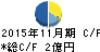 ティムコ キャッシュフロー計算書 2015年11月期 ティムコ キャッシュフロー計算書 2015年11月期