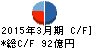コスモスイニシア キャッシュフロー計算書 2015年3月期 コスモスイニシア キャッシュフロー計算書 2015年3月期