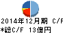 ソルコム キャッシュフロー計算書 2014年12月期 ソルコム キャッシュフロー計算書 2014年12月期