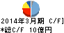 ワイエイシイホールディングス キャッシュフロー計算書 2014年3月期 ワイエイシイホールディングス キャッシュフロー計算書 2014年3月期