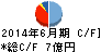 西川計測 キャッシュフロー計算書 2014年6月期 西川計測 キャッシュフロー計算書 2014年6月期