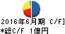 マーケットエンタープライズ キャッシュフロー計算書 2016年6月期 マーケットエンタープライズ キャッシュフロー計算書 2016年6月期