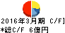 ジャパンエンジンコーポレーション キャッシュフロー計算書 2016年3月期 ジャパンエンジンコーポレーション キャッシュフロー計算書 2016年3月期