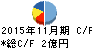 川上塗料 キャッシュフロー計算書 2015年11月期 川上塗料 キャッシュフロー計算書 2015年11月期