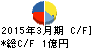 ソフィアホールディングス キャッシュフロー計算書 2015年3月期 ソフィアホールディングス キャッシュフロー計算書 2015年3月期
