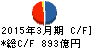 クレディセゾン キャッシュフロー計算書 2015年3月期 クレディセゾン キャッシュフロー計算書 2015年3月期