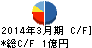 リミックスポイント キャッシュフロー計算書 2014年3月期 リミックスポイント キャッシュフロー計算書 2014年3月期