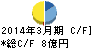 ナガホリ キャッシュフロー計算書 2014年3月期 ナガホリ キャッシュフロー計算書 2014年3月期