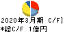 日本製麻 キャッシュフロー計算書 2020年3月期