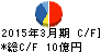 高砂鐵工 キャッシュフロー計算書 2015年3月期 高砂鐵工 キャッシュフロー計算書 2015年3月期