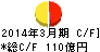 プリマハム キャッシュフロー計算書 2014年3月期 プリマハム キャッシュフロー計算書 2014年3月期