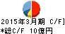 滝沢ハム キャッシュフロー計算書 2015年3月期 滝沢ハム キャッシュフロー計算書 2015年3月期