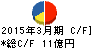 那須電機鉄工 キャッシュフロー計算書 2015年3月期 那須電機鉄工 キャッシュフロー計算書 2015年3月期