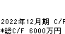 北日本紡績 キャッシュフロー計算書 2022年12月期