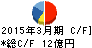 アルファシステムズ キャッシュフロー計算書 2015年3月期 アルファシステムズ キャッシュフロー計算書 2015年3月期