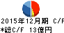 GCA キャッシュフロー計算書 2015年12月期 GCA キャッシュフロー計算書 2015年12月期