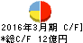 池上通信機 キャッシュフロー計算書 2016年3月期 池上通信機 キャッシュフロー計算書 2016年3月期