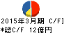 東海運 キャッシュフロー計算書 2015年3月期 東海運 キャッシュフロー計算書 2015年3月期