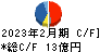日本フイルコン キャッシュフロー計算書 2023年2月期