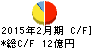 北雄ラッキー キャッシュフロー計算書 2015年2月期 北雄ラッキー キャッシュフロー計算書 2015年2月期