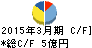 電算 キャッシュフロー計算書 2015年3月期 電算 キャッシュフロー計算書 2015年3月期