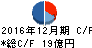 清和中央ホールディングス キャッシュフロー計算書 2016年12月期 清和中央ホールディングス キャッシュフロー計算書 2016年12月期