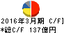 郵船ロジスティクス キャッシュフロー計算書 2016年3月期 郵船ロジスティクス キャッシュフロー計算書 2016年3月期