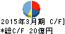 サンフロンティア不動産 キャッシュフロー計算書 2015年3月期 サンフロンティア不動産 キャッシュフロー計算書 2015年3月期