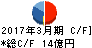 南海辰村建設 キャッシュフロー計算書 2017年3月期 南海辰村建設 キャッシュフロー計算書 2017年3月期