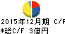 サムシングホールディングス キャッシュフロー計算書 2015年12月期 サムシングホールディングス キャッシュフロー計算書 2015年12月期