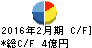 エスケイジャパン キャッシュフロー計算書 2016年2月期 エスケイジャパン キャッシュフロー計算書 2016年2月期