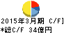 EIZO キャッシュフロー計算書 2015年3月期 EIZO キャッシュフロー計算書 2015年3月期