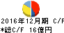 ダイトロン キャッシュフロー計算書 2016年12月期 ダイトロン キャッシュフロー計算書 2016年12月期