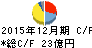 ダンロップスポーツ キャッシュフロー計算書 2015年12月期 ダンロップスポーツ キャッシュフロー計算書 2015年12月期