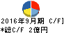システムソフト キャッシュフロー計算書 2016年9月期 システムソフト キャッシュフロー計算書 2016年9月期
