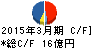 富士通コンポーネント キャッシュフロー計算書 2015年3月期 富士通コンポーネント キャッシュフロー計算書 2015年3月期