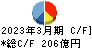 日本マクドナルドホールディングス キャッシュフロー計算書 2023年3月期
