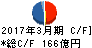 日本紙パルプ商事 キャッシュフロー計算書 2017年3月期 日本紙パルプ商事 キャッシュフロー計算書 2017年3月期
