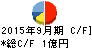 中央経済社ホールディングス キャッシュフロー計算書 2015年9月期 中央経済社ホールディングス キャッシュフロー計算書 2015年9月期