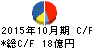 TASAKI キャッシュフロー計算書 2015年10月期 TASAKI キャッシュフロー計算書 2015年10月期