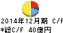 東亜石油 キャッシュフロー計算書 2014年12月期 東亜石油 キャッシュフロー計算書 2014年12月期