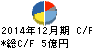 グローバルダイニング キャッシュフロー計算書 2014年12月期 グローバルダイニング キャッシュフロー計算書 2014年12月期