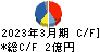 東京一番フーズ キャッシュフロー計算書 2023年3月期