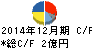 不二精機 キャッシュフロー計算書 2014年12月期 不二精機 キャッシュフロー計算書 2014年12月期