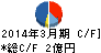 武蔵野興業 キャッシュフロー計算書 2014年3月期 武蔵野興業 キャッシュフロー計算書 2014年3月期