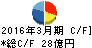 日比谷総合設備 キャッシュフロー計算書 2016年3月期 日比谷総合設備 キャッシュフロー計算書 2016年3月期