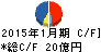 丹青社 キャッシュフロー計算書 2015年1月期 丹青社 キャッシュフロー計算書 2015年1月期